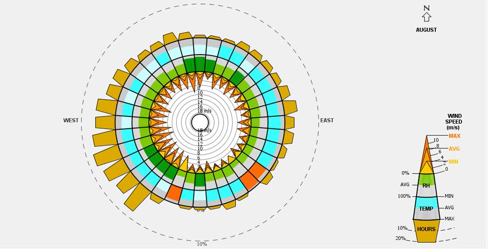 Windrose for august in Orleans