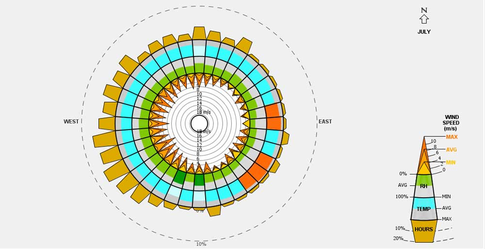 Windrose for july in Orleans