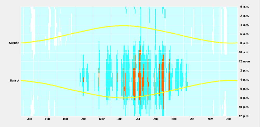 Timetable of thermal discomfort in Orleans