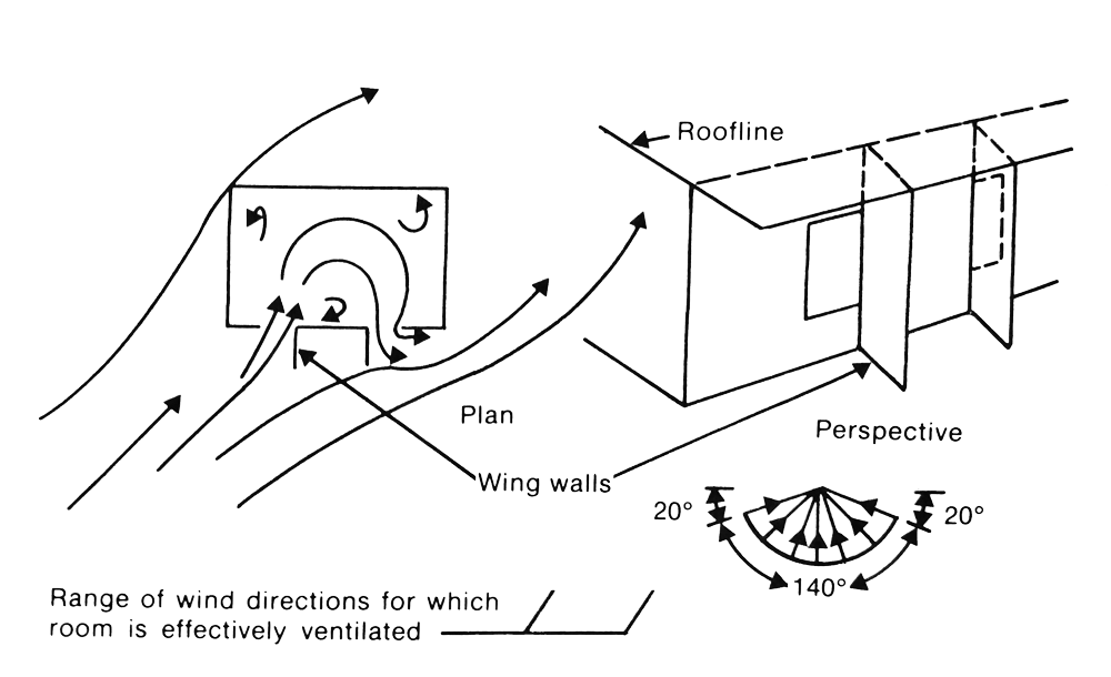 Schéma de ventilation mono-orientée